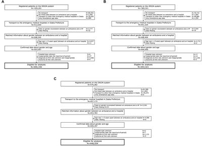Outcome of emergency patients transported by ambulance during the COVID-19 pandemic in Osaka Prefecture, Japan: a population-based descriptive study